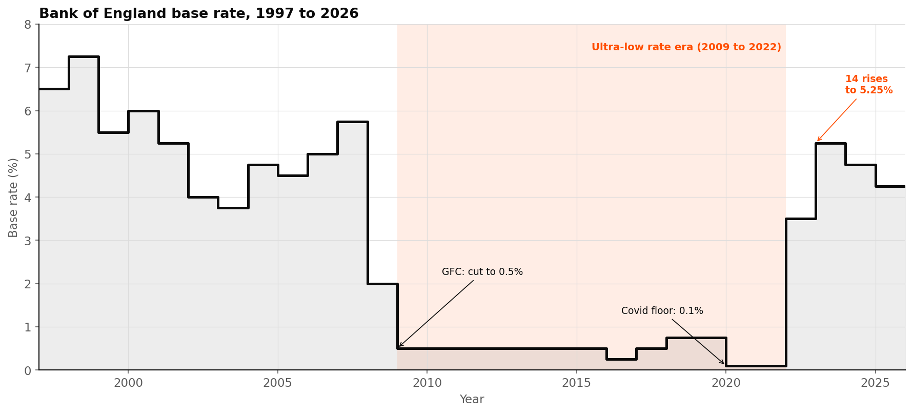 Step chart of the Bank of England base rate from 1997 to 2026, showing the cuts to 0.5% in 2009, the 0.1% Covid floor and the rapid tightening to 5.25% in 2023.