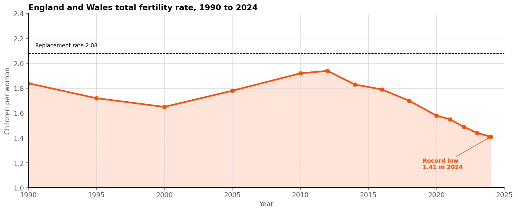 Line chart showing England and Wales total fertility rate falling from 1.84 in 1990 to a record low of 1.41 in 2024, well below the 2.08 replacement rate.