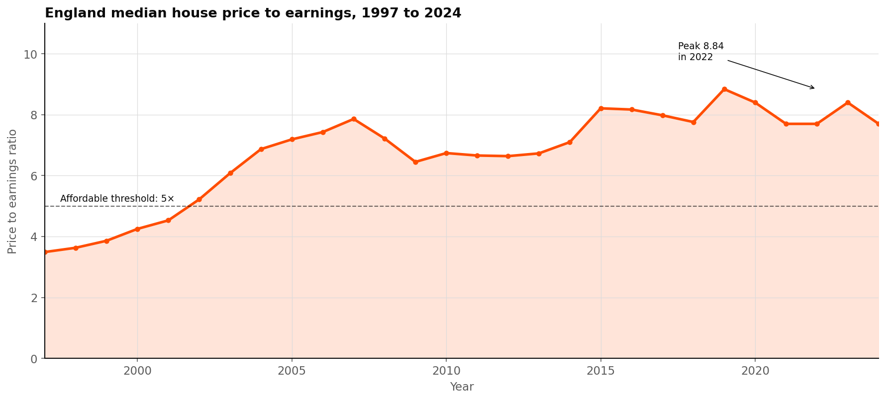 Area chart of the England median house price to earnings ratio rising from 3.5x in 1997 to a peak of 8.84x in 2022 before easing to 7.7x in 2024.