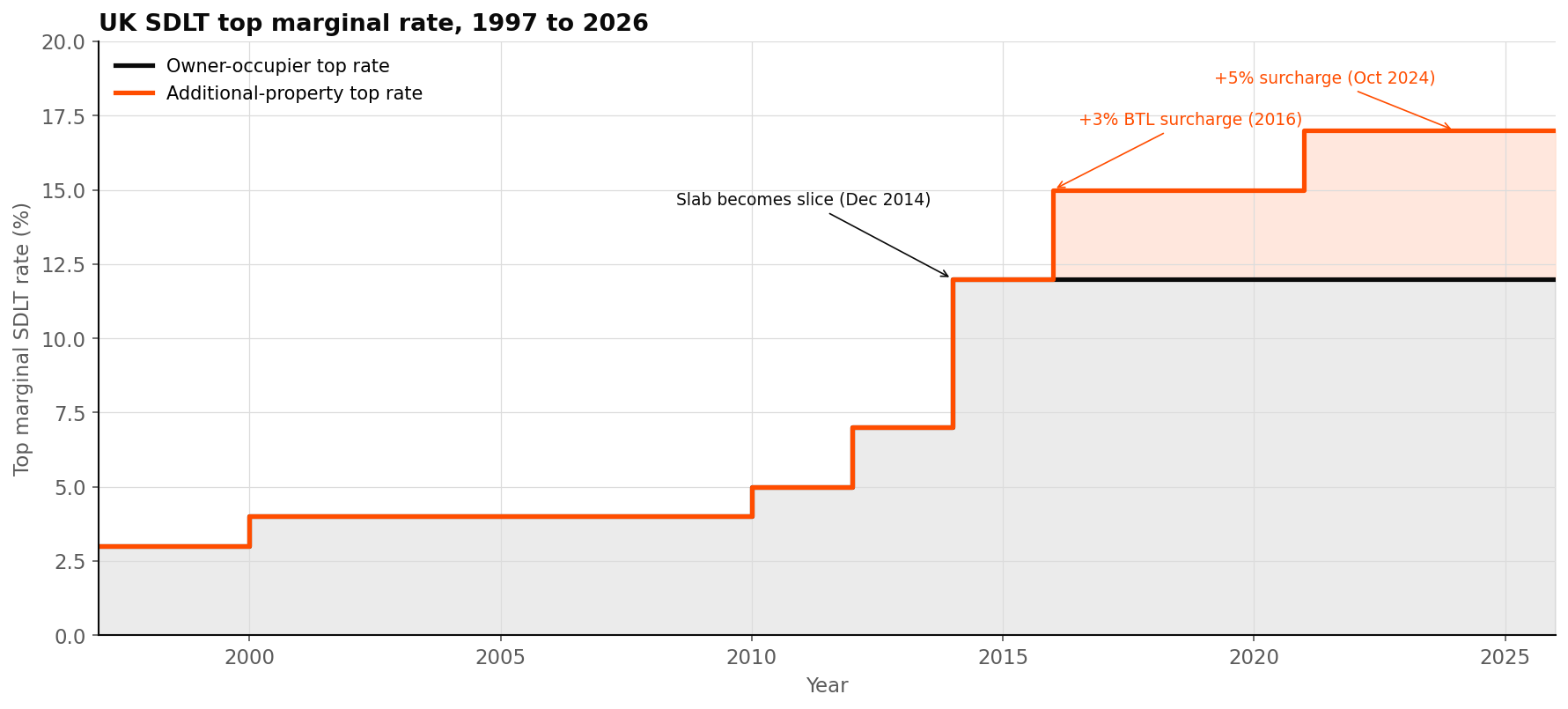 Step chart showing the rise of top marginal SDLT rates from 1997 to 2026, including additional-property surcharges.