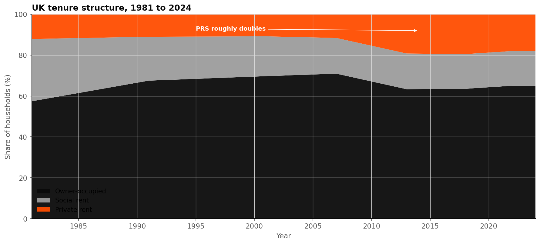 Stacked area chart of UK tenure structure 1981 to 2024, with the private rented sector roughly doubling from 11% to 19% while social rent halves.