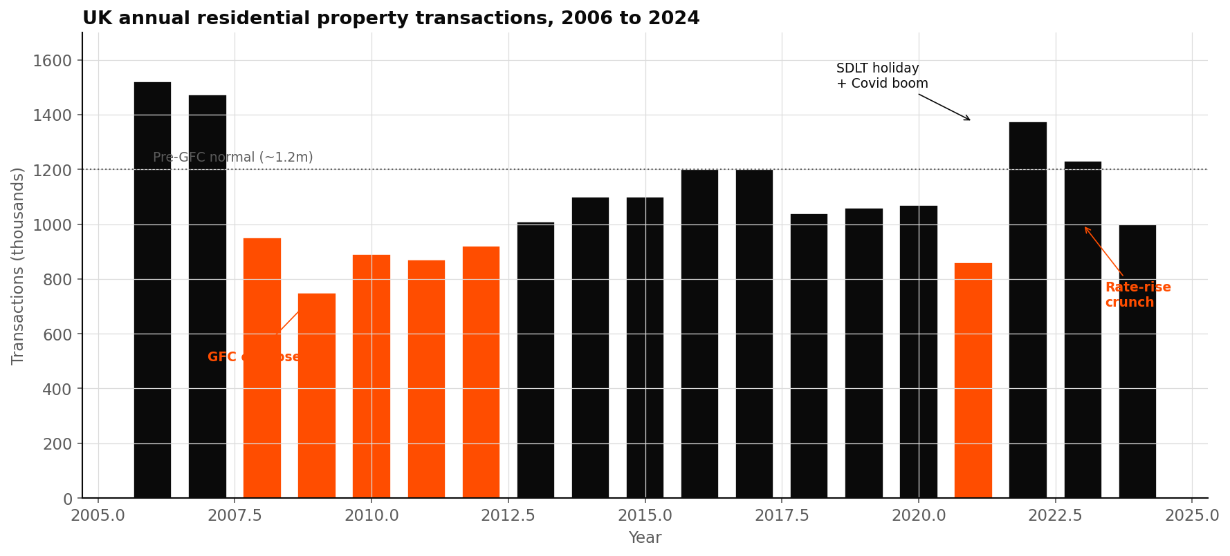 Bar chart of UK annual residential transactions from 2006 to 2024, showing the GFC collapse in 2009, the 2021 SDLT-holiday peak and the rate-rise crunch in 2023.